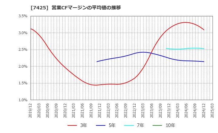7425 初穂商事(株): 営業CFマージンの平均値の推移