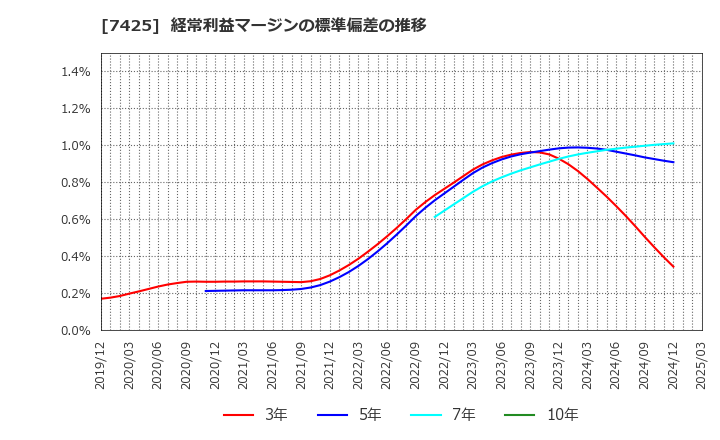 7425 初穂商事(株): 経常利益マージンの標準偏差の推移