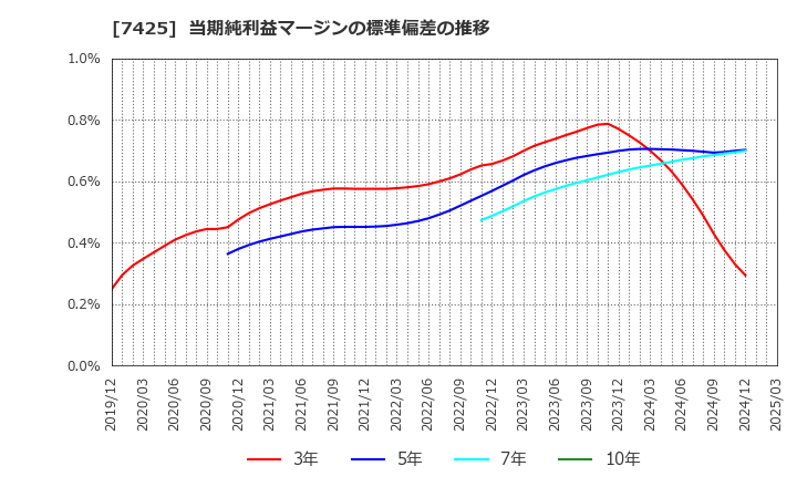 7425 初穂商事(株): 当期純利益マージンの標準偏差の推移
