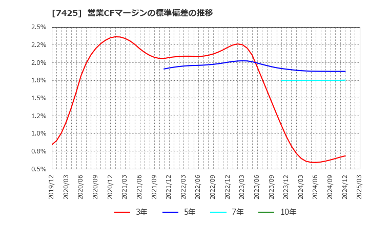 7425 初穂商事(株): 営業CFマージンの標準偏差の推移