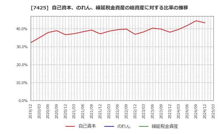 7425 初穂商事(株): 自己資本、のれん、繰延税金資産の総資産に対する比率の推移