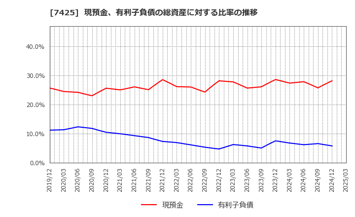 7425 初穂商事(株): 現預金、有利子負債の総資産に対する比率の推移