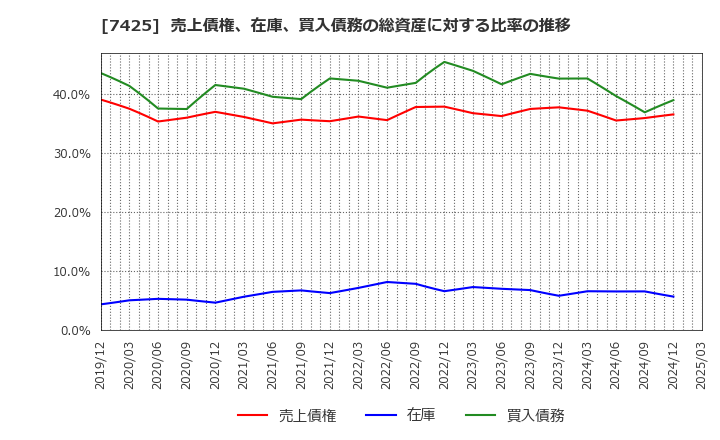7425 初穂商事(株): 売上債権、在庫、買入債務の総資産に対する比率の推移
