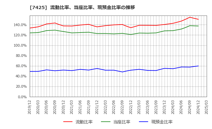 7425 初穂商事(株): 流動比率、当座比率、現預金比率の推移