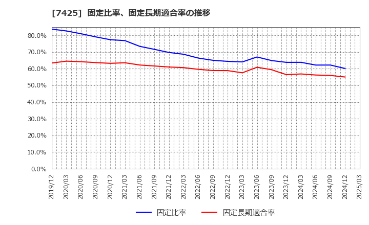 7425 初穂商事(株): 固定比率、固定長期適合率の推移