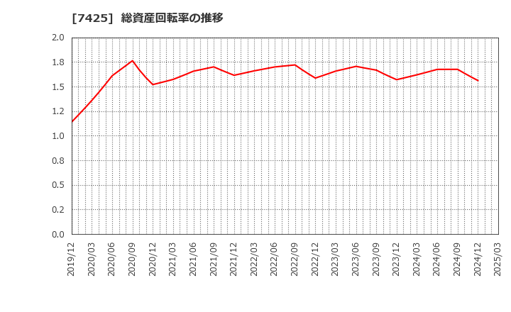 7425 初穂商事(株): 総資産回転率の推移