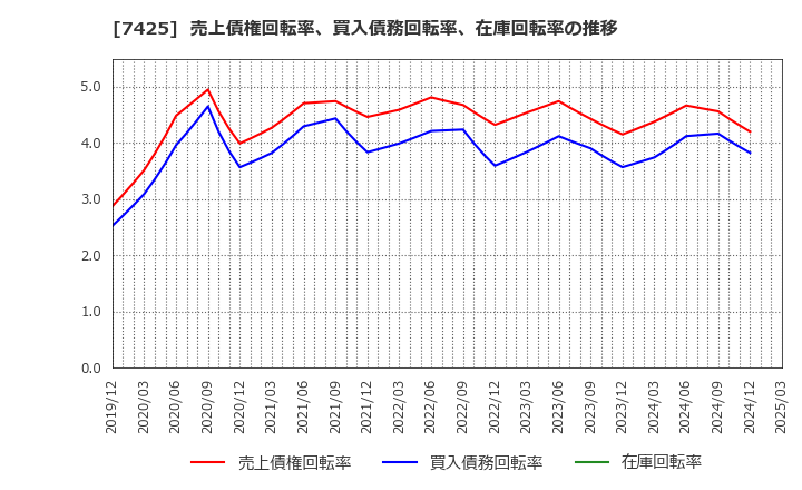 7425 初穂商事(株): 売上債権回転率、買入債務回転率、在庫回転率の推移