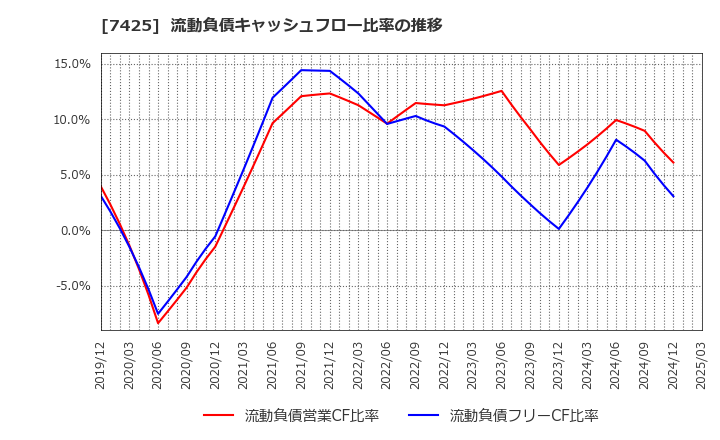 7425 初穂商事(株): 流動負債キャッシュフロー比率の推移