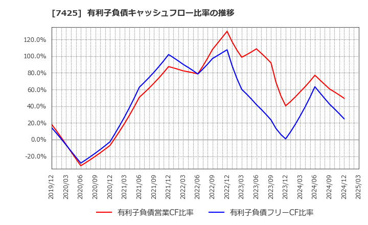 7425 初穂商事(株): 有利子負債キャッシュフロー比率の推移