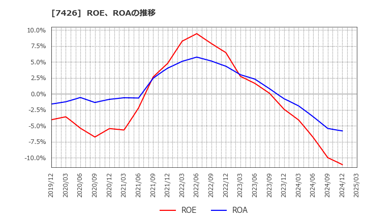 7426 (株)山大: ROE、ROAの推移