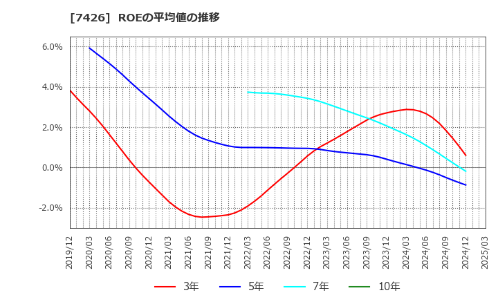 7426 (株)山大: ROEの平均値の推移