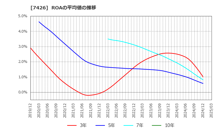 7426 (株)山大: ROAの平均値の推移