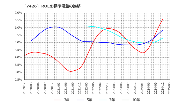 7426 (株)山大: ROEの標準偏差の推移