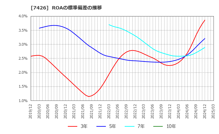 7426 (株)山大: ROAの標準偏差の推移