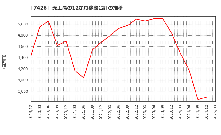 7426 (株)山大: 売上高の12か月移動合計の推移