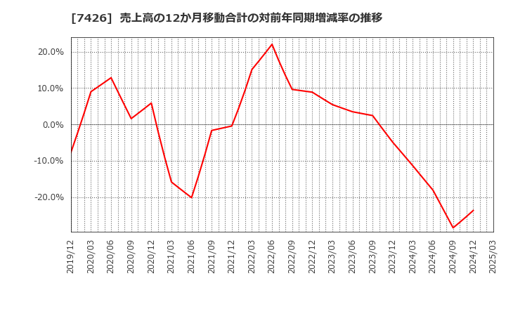 7426 (株)山大: 売上高の12か月移動合計の対前年同期増減率の推移