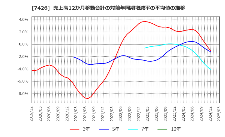 7426 (株)山大: 売上高12か月移動合計の対前年同期増減率の平均値の推移
