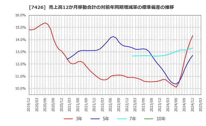 7426 (株)山大: 売上高12か月移動合計の対前年同期増減率の標準偏差の推移