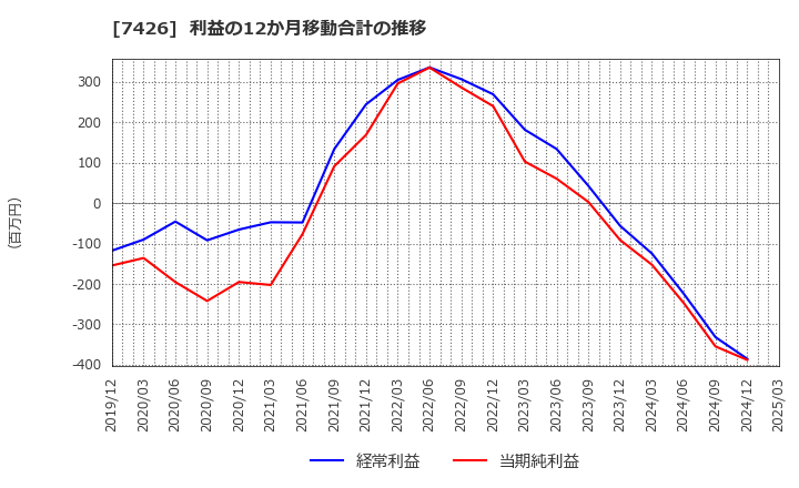 7426 (株)山大: 利益の12か月移動合計の推移