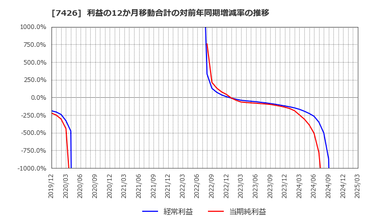 7426 (株)山大: 利益の12か月移動合計の対前年同期増減率の推移
