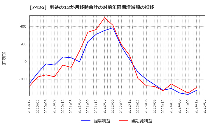 7426 (株)山大: 利益の12か月移動合計の対前年同期増減額の推移