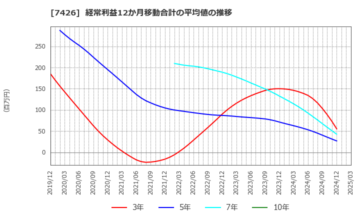 7426 (株)山大: 経常利益12か月移動合計の平均値の推移
