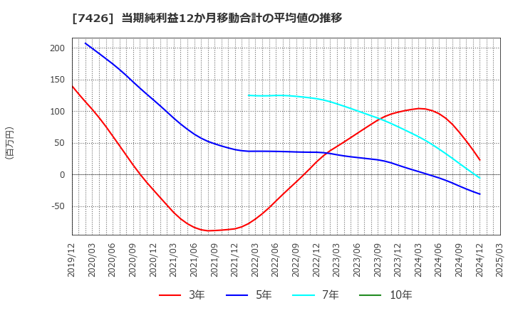 7426 (株)山大: 当期純利益12か月移動合計の平均値の推移
