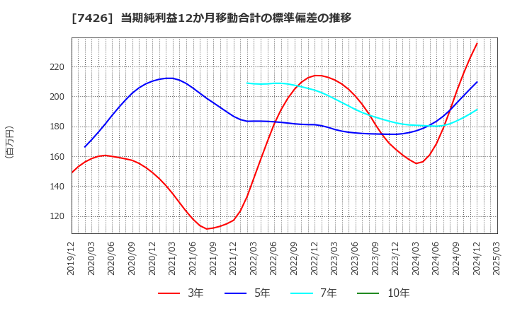 7426 (株)山大: 当期純利益12か月移動合計の標準偏差の推移