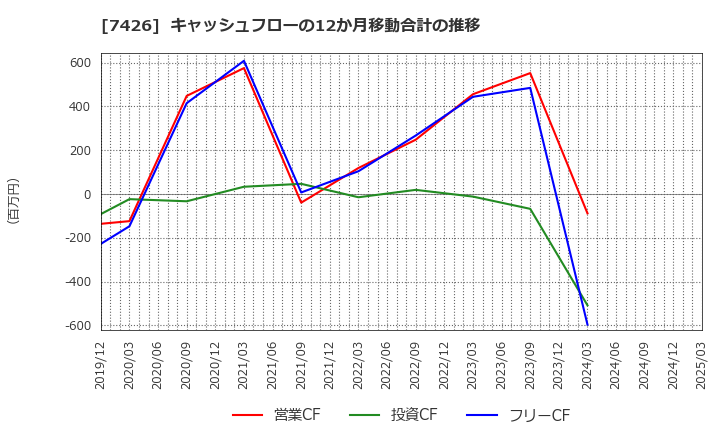 7426 (株)山大: キャッシュフローの12か月移動合計の推移