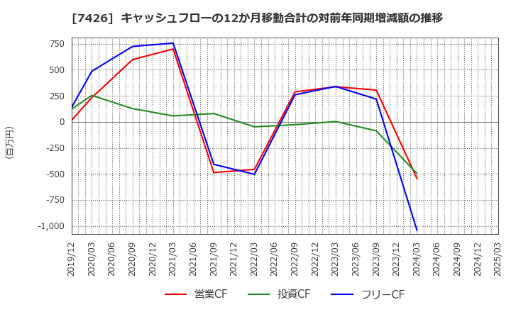 7426 (株)山大: キャッシュフローの12か月移動合計の対前年同期増減額の推移