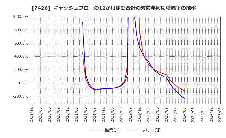 7426 (株)山大: キャッシュフローの12か月移動合計の対前年同期増減率の推移