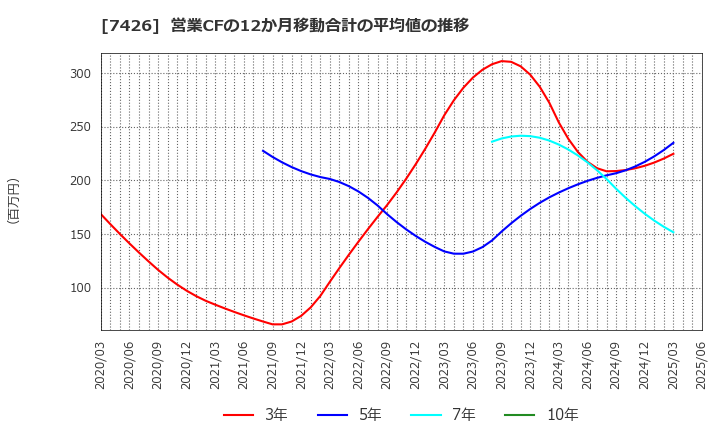 7426 (株)山大: 営業CFの12か月移動合計の平均値の推移