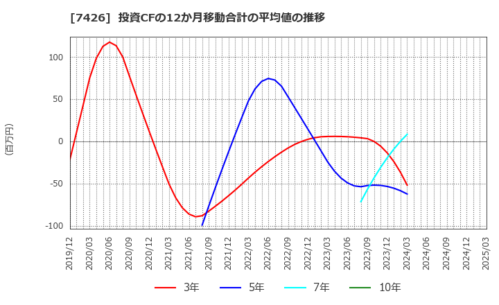 7426 (株)山大: 投資CFの12か月移動合計の平均値の推移