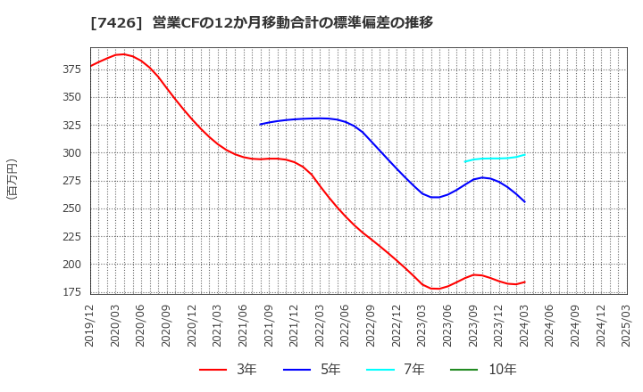 7426 (株)山大: 営業CFの12か月移動合計の標準偏差の推移