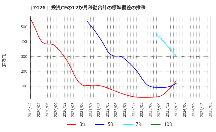 7426 (株)山大: 投資CFの12か月移動合計の標準偏差の推移