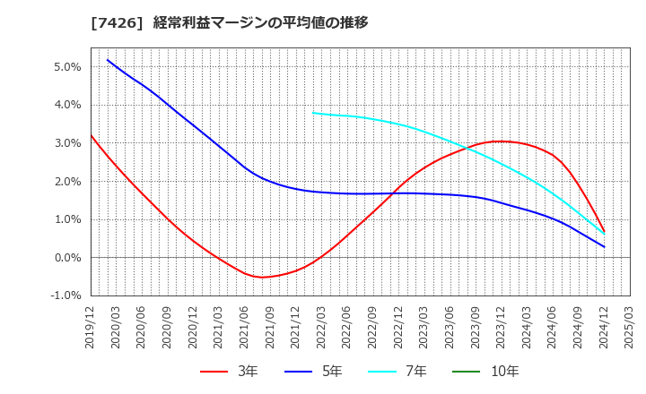 7426 (株)山大: 経常利益マージンの平均値の推移