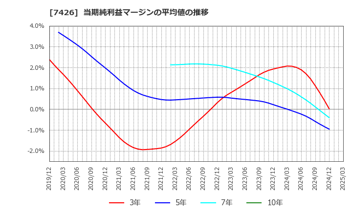 7426 (株)山大: 当期純利益マージンの平均値の推移