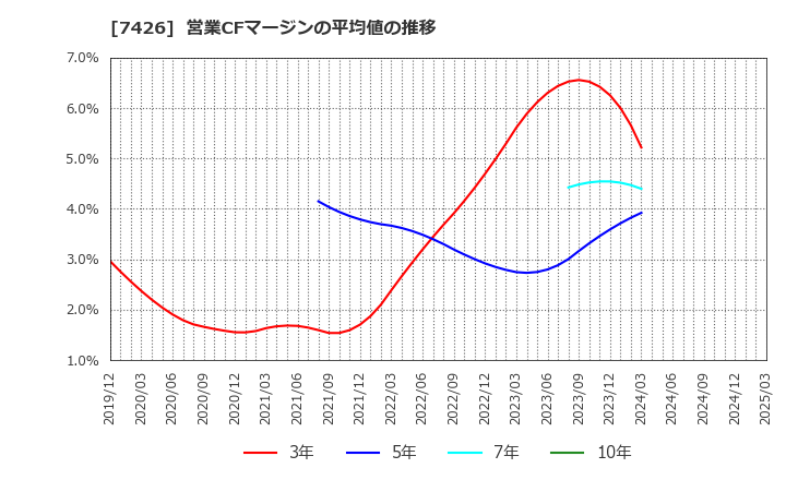 7426 (株)山大: 営業CFマージンの平均値の推移