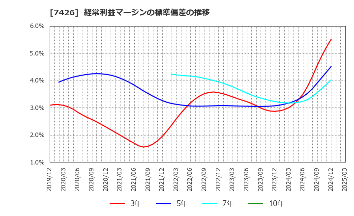 7426 (株)山大: 経常利益マージンの標準偏差の推移