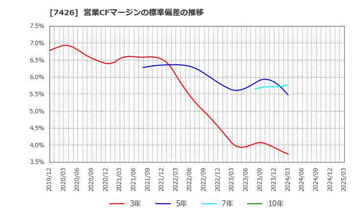 7426 (株)山大: 営業CFマージンの標準偏差の推移