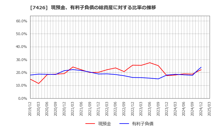 7426 (株)山大: 現預金、有利子負債の総資産に対する比率の推移