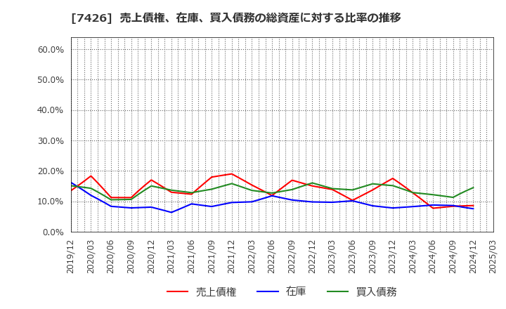 7426 (株)山大: 売上債権、在庫、買入債務の総資産に対する比率の推移