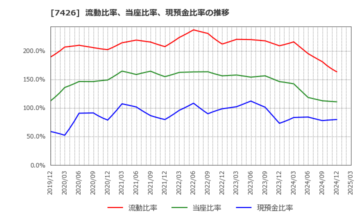7426 (株)山大: 流動比率、当座比率、現預金比率の推移