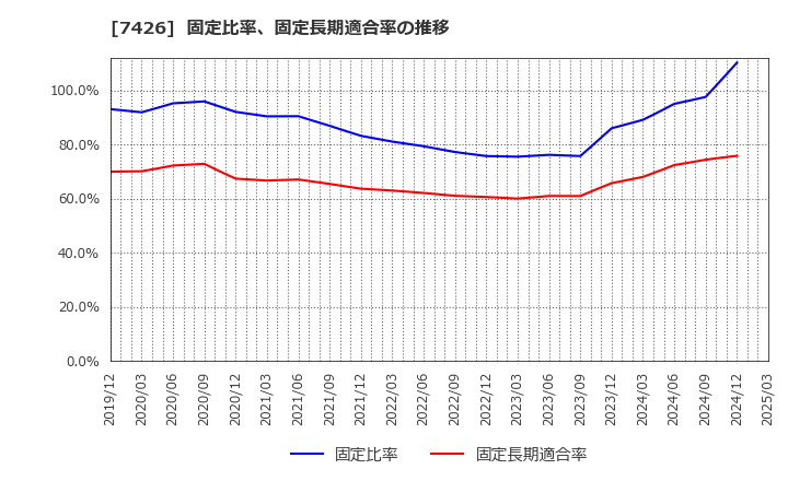 7426 (株)山大: 固定比率、固定長期適合率の推移