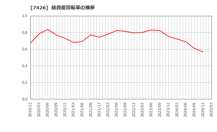7426 (株)山大: 総資産回転率の推移