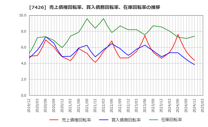 7426 (株)山大: 売上債権回転率、買入債務回転率、在庫回転率の推移
