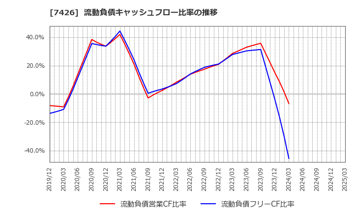 7426 (株)山大: 流動負債キャッシュフロー比率の推移