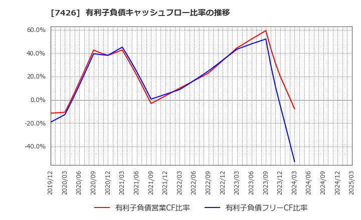 7426 (株)山大: 有利子負債キャッシュフロー比率の推移