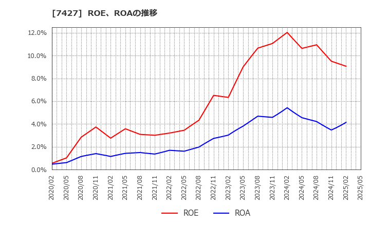 7427 エコートレーディング(株): ROE、ROAの推移