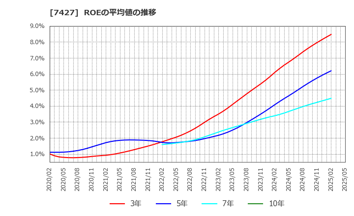 7427 エコートレーディング(株): ROEの平均値の推移
